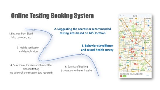 Virtual interventions on social networking platform to promote the HIV service update among men who have sex with men
